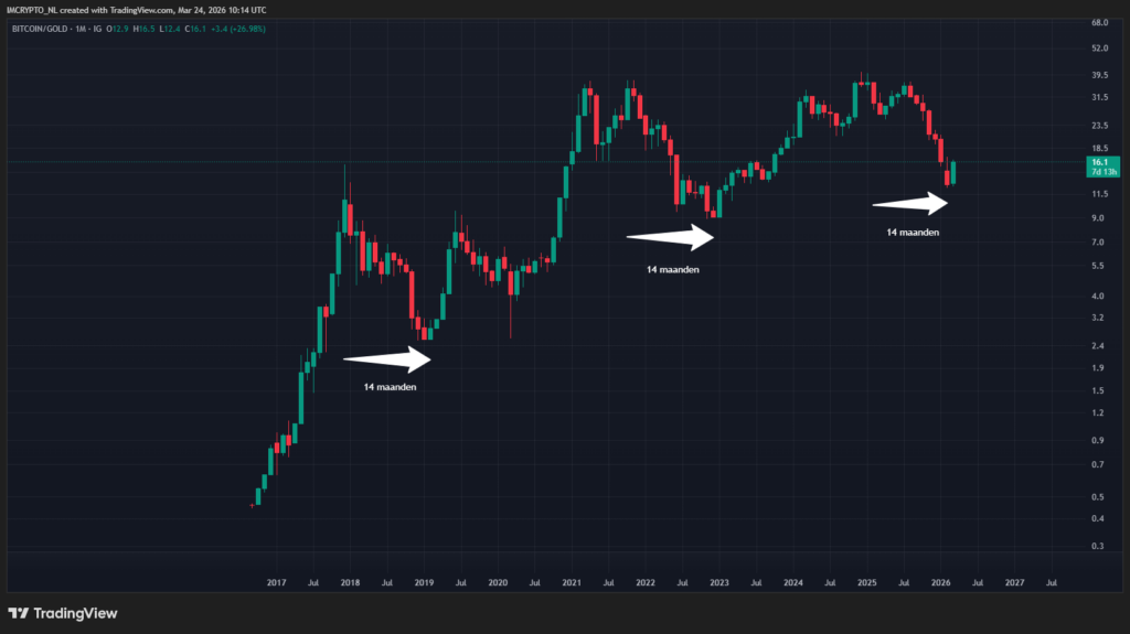 Bitcoin overklast goud tijdens Iran-oorlog: de nieuwe veilige haven? 2