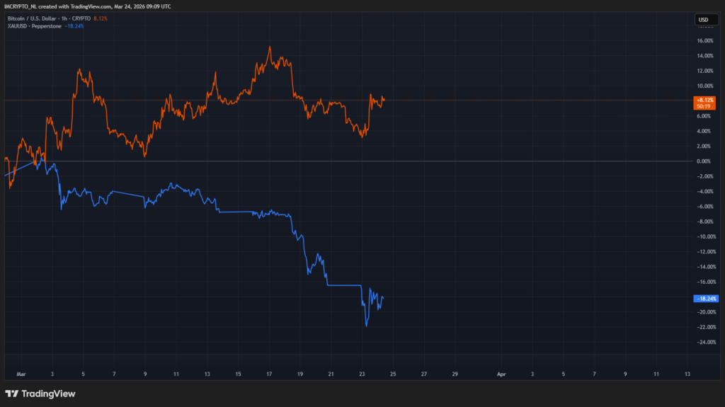 Bitcoin overklast goud tijdens Iran-oorlog: de nieuwe veilige haven? 1